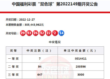 双色球22149期:一等奖全国7注,单注奖金801万元,奖池16.19亿元