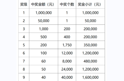 即开票游戏的中奖面是多少？